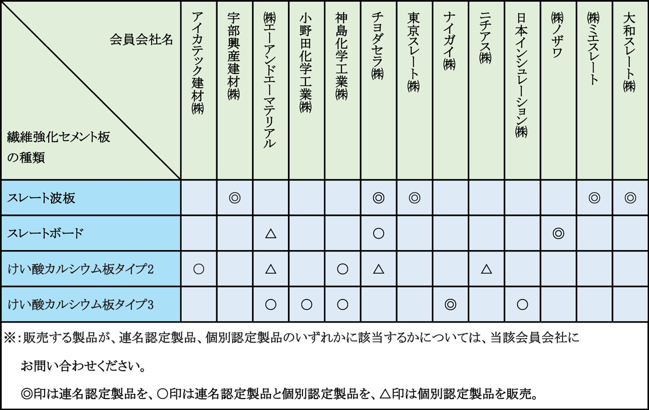 会員が製造する「繊維強化セメント板」の種類